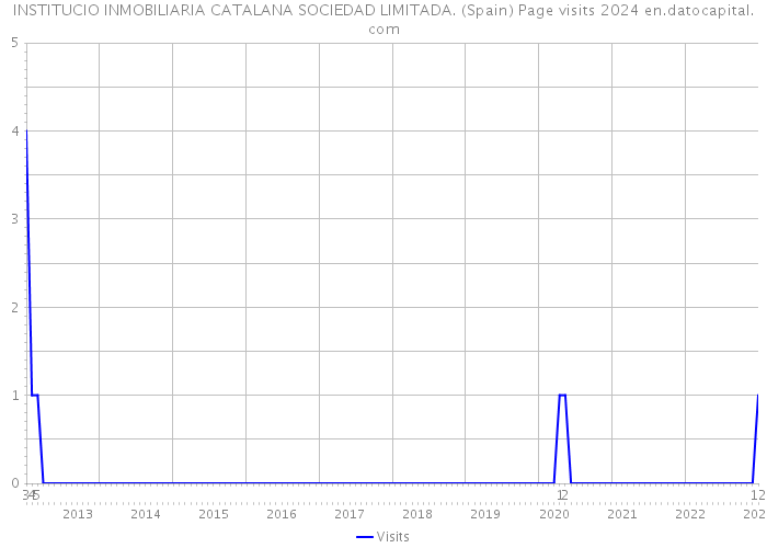 INSTITUCIO INMOBILIARIA CATALANA SOCIEDAD LIMITADA. (Spain) Page visits 2024 