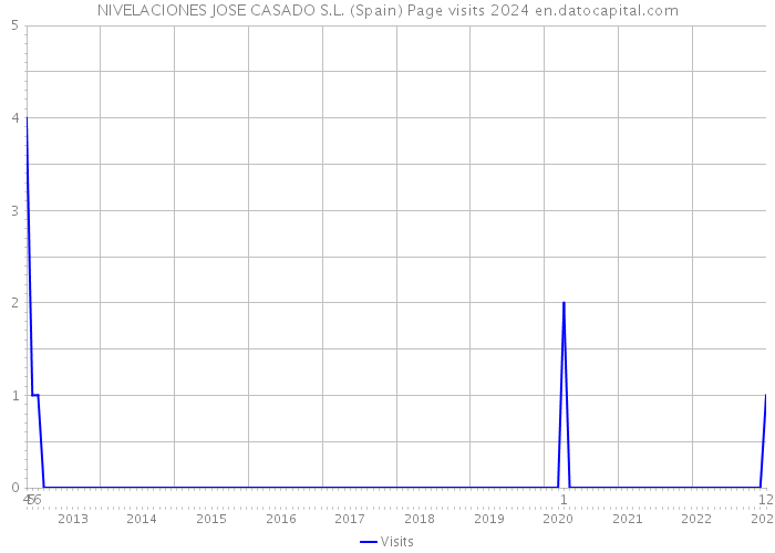 NIVELACIONES JOSE CASADO S.L. (Spain) Page visits 2024 