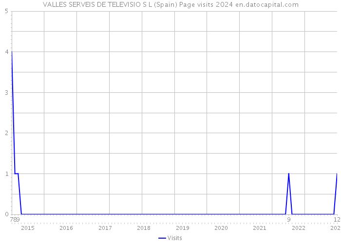 VALLES SERVEIS DE TELEVISIO S L (Spain) Page visits 2024 