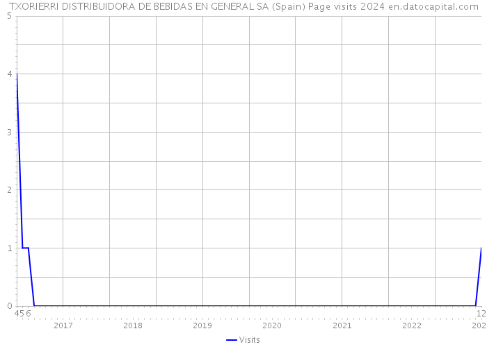 TXORIERRI DISTRIBUIDORA DE BEBIDAS EN GENERAL SA (Spain) Page visits 2024 