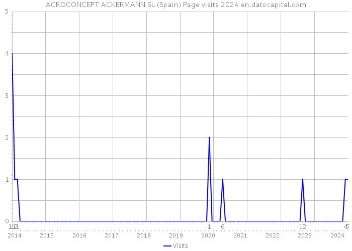 AGROCONCEPT ACKERMANN SL (Spain) Page visits 2024 