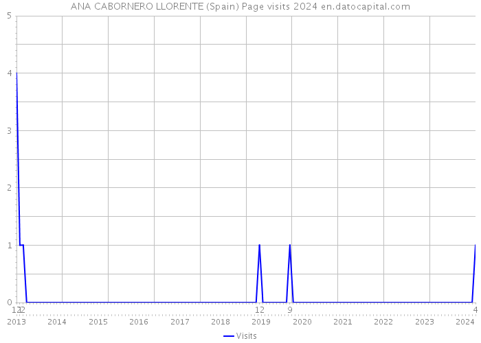 ANA CABORNERO LLORENTE (Spain) Page visits 2024 