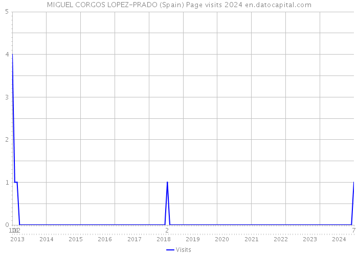 MIGUEL CORGOS LOPEZ-PRADO (Spain) Page visits 2024 