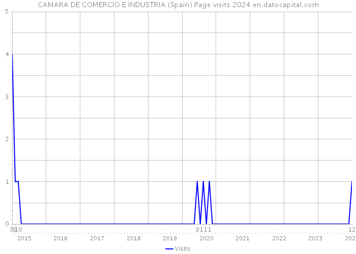 CAMARA DE COMERCIO E INDUSTRIA (Spain) Page visits 2024 