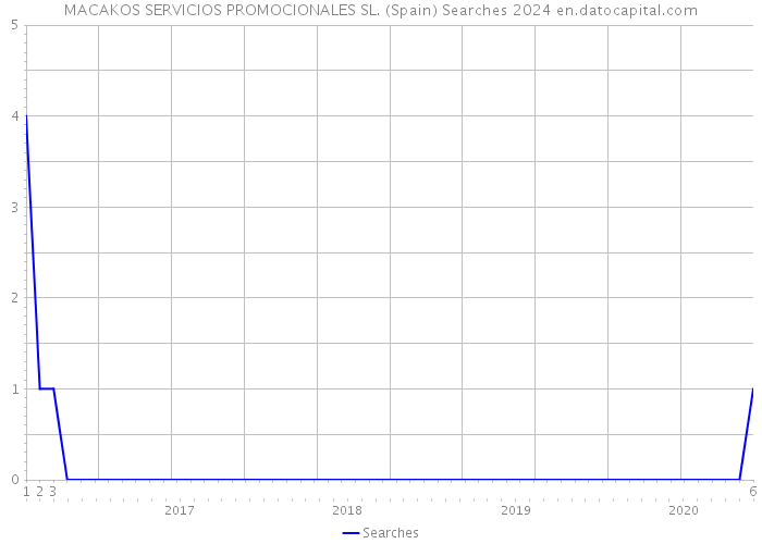 MACAKOS SERVICIOS PROMOCIONALES SL. (Spain) Searches 2024 