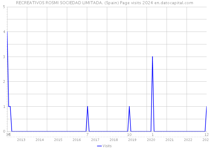 RECREATIVOS ROSMI SOCIEDAD LIMITADA. (Spain) Page visits 2024 