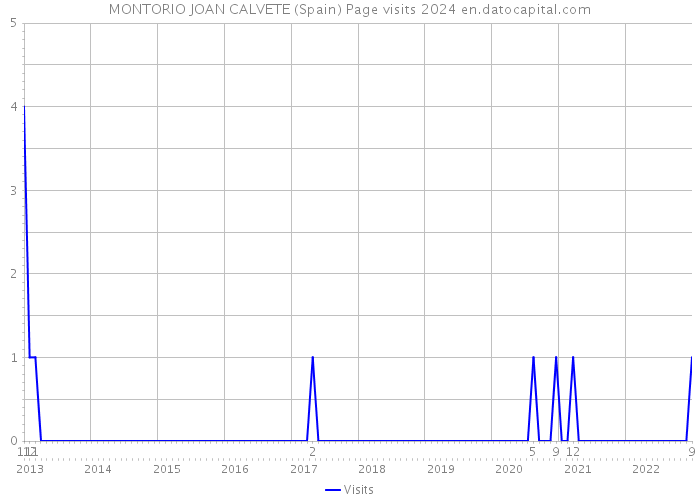MONTORIO JOAN CALVETE (Spain) Page visits 2024 