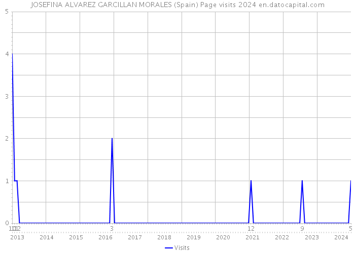 JOSEFINA ALVAREZ GARCILLAN MORALES (Spain) Page visits 2024 