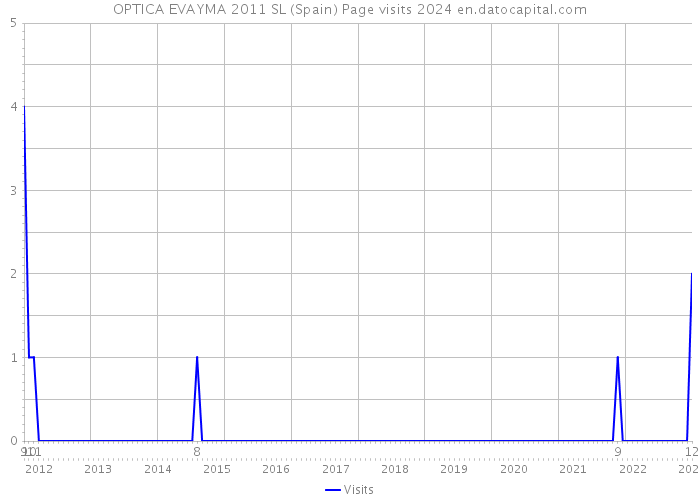 OPTICA EVAYMA 2011 SL (Spain) Page visits 2024 