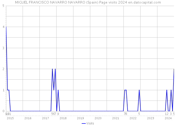 MIGUEL FRANCISCO NAVARRO NAVARRO (Spain) Page visits 2024 