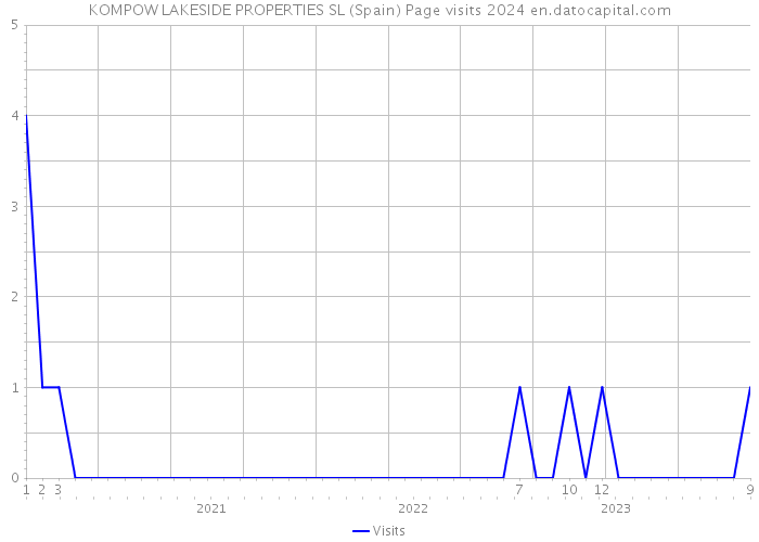 KOMPOW LAKESIDE PROPERTIES SL (Spain) Page visits 2024 