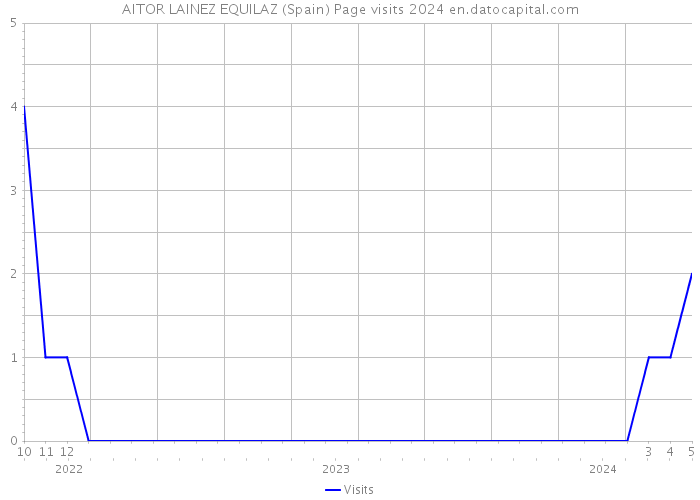 AITOR LAINEZ EQUILAZ (Spain) Page visits 2024 