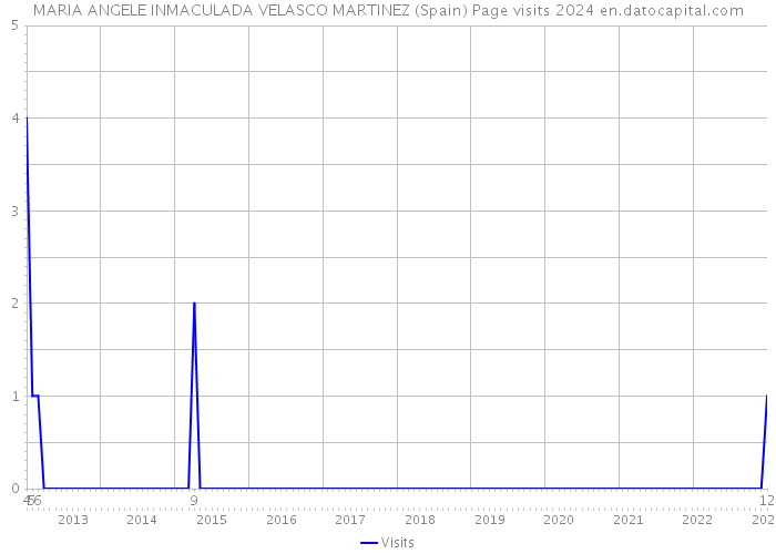 MARIA ANGELE INMACULADA VELASCO MARTINEZ (Spain) Page visits 2024 