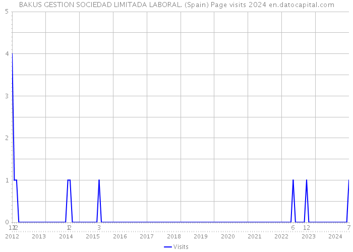 BAKUS GESTION SOCIEDAD LIMITADA LABORAL. (Spain) Page visits 2024 