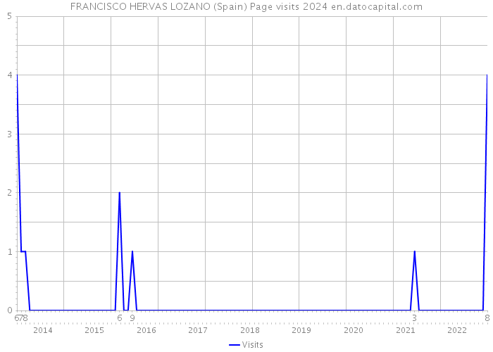 FRANCISCO HERVAS LOZANO (Spain) Page visits 2024 