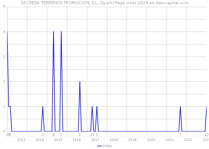 SACRESA TERRENOS PROMOCION, S.L. (Spain) Page visits 2024 