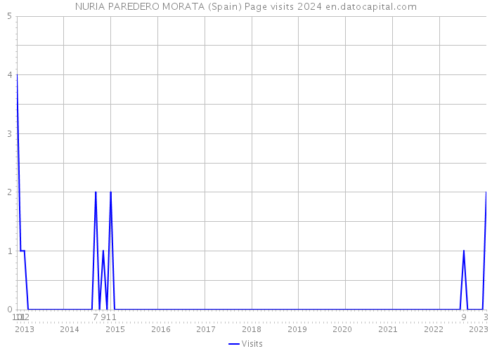 NURIA PAREDERO MORATA (Spain) Page visits 2024 