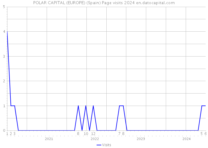 POLAR CAPITAL (EUROPE) (Spain) Page visits 2024 