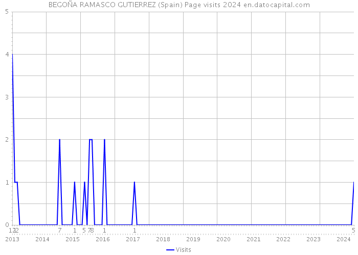 BEGOÑA RAMASCO GUTIERREZ (Spain) Page visits 2024 