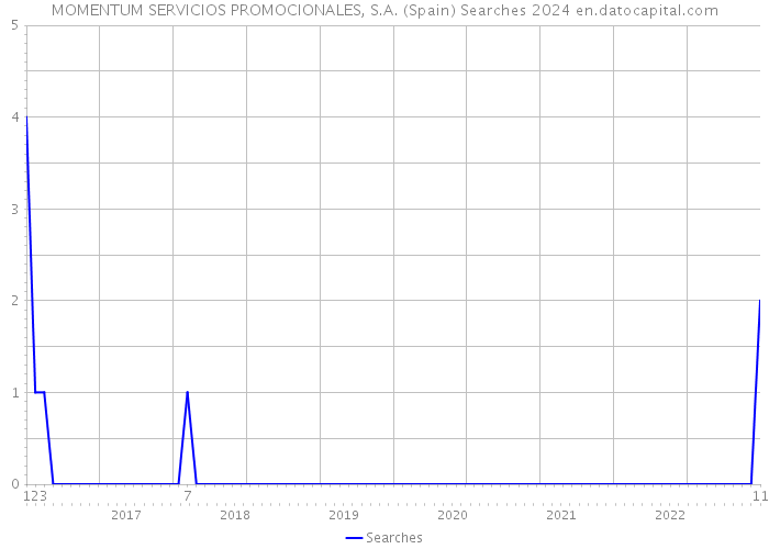 MOMENTUM SERVICIOS PROMOCIONALES, S.A. (Spain) Searches 2024 