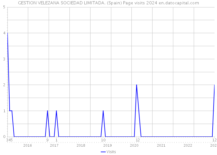 GESTION VELEZANA SOCIEDAD LIMITADA. (Spain) Page visits 2024 