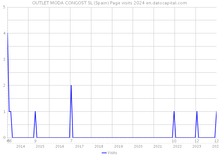 OUTLET MODA CONGOST SL (Spain) Page visits 2024 