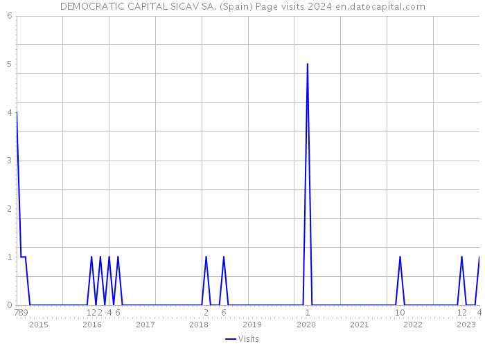 DEMOCRATIC CAPITAL SICAV SA. (Spain) Page visits 2024 