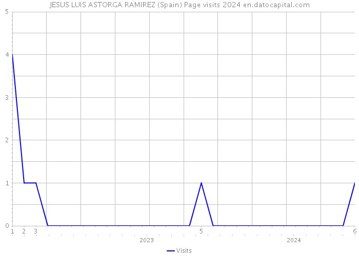 JESUS LUIS ASTORGA RAMIREZ (Spain) Page visits 2024 