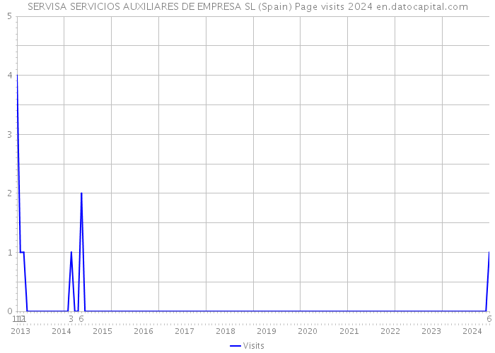 SERVISA SERVICIOS AUXILIARES DE EMPRESA SL (Spain) Page visits 2024 