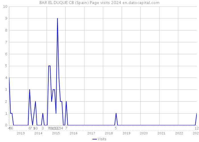 BAR EL DUQUE CB (Spain) Page visits 2024 
