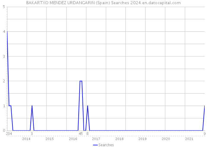 BAKARTXO MENDEZ URDANGARIN (Spain) Searches 2024 