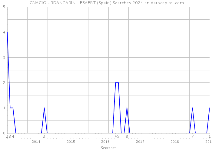 IGNACIO URDANGARIN LIEBAERT (Spain) Searches 2024 