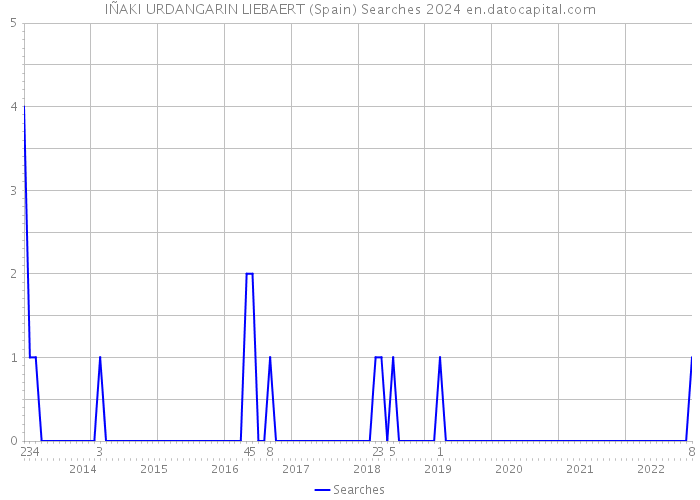 IÑAKI URDANGARIN LIEBAERT (Spain) Searches 2024 