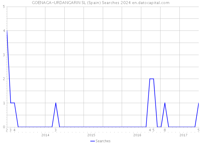 GOENAGA-URDANGARIN SL (Spain) Searches 2024 