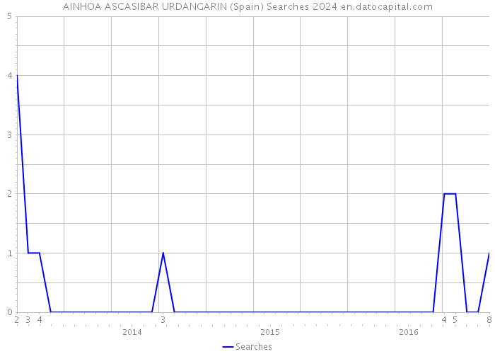 AINHOA ASCASIBAR URDANGARIN (Spain) Searches 2024 
