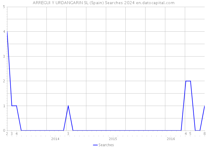 ARREGUI Y URDANGARIN SL (Spain) Searches 2024 