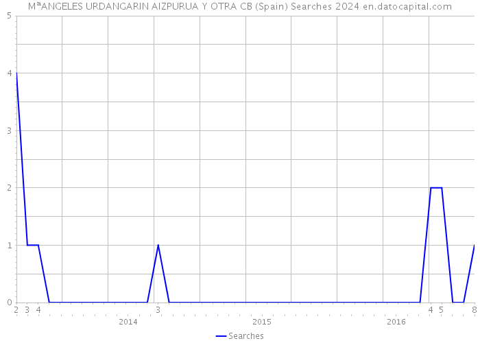 MªANGELES URDANGARIN AIZPURUA Y OTRA CB (Spain) Searches 2024 