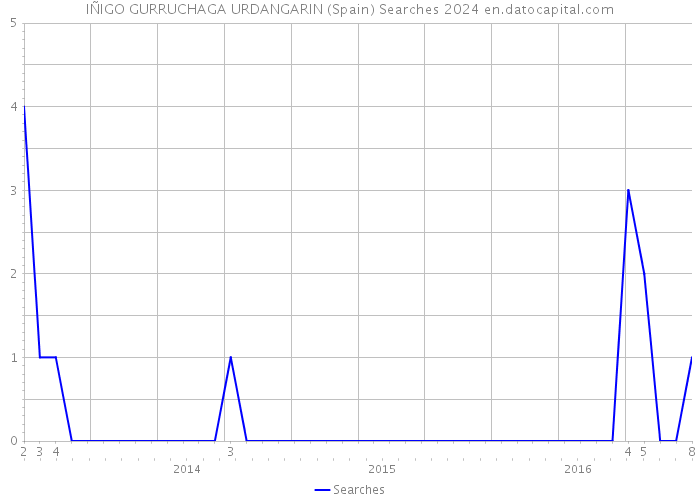 IÑIGO GURRUCHAGA URDANGARIN (Spain) Searches 2024 