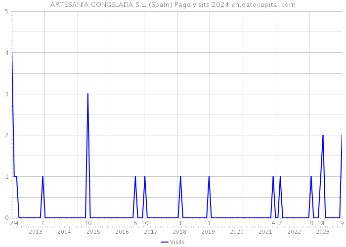 ARTESANIA CONGELADA S.L. (Spain) Page visits 2024 