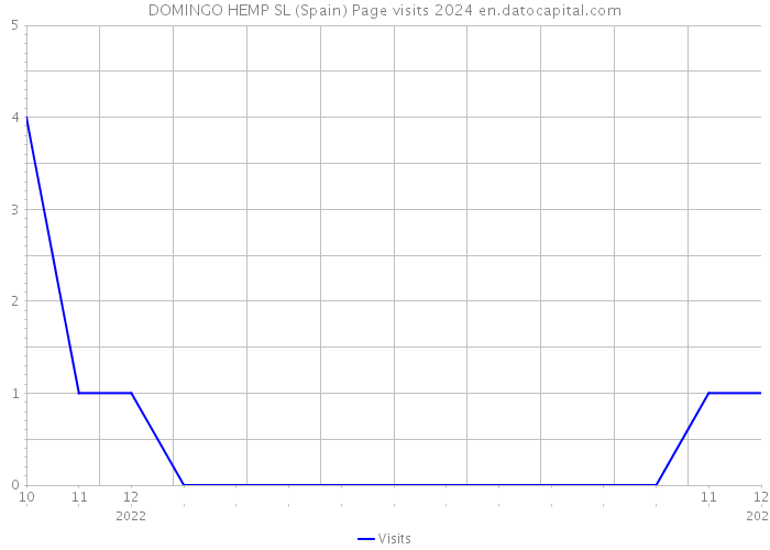 DOMINGO HEMP SL (Spain) Page visits 2024 