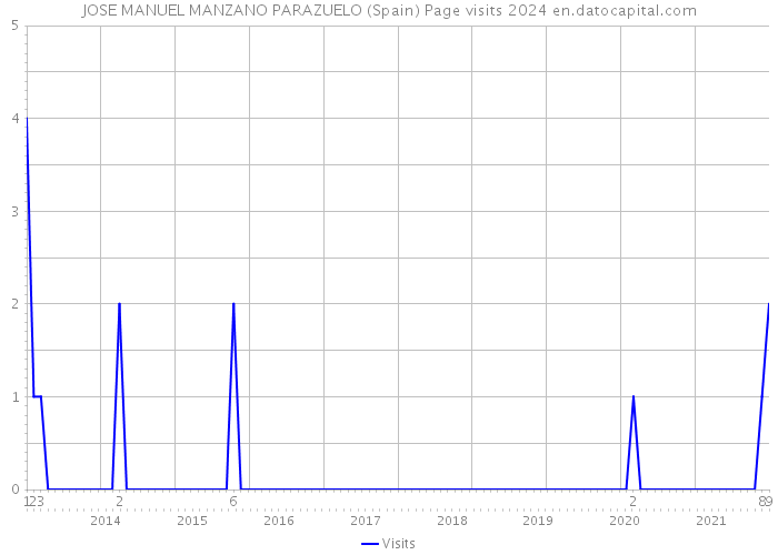 JOSE MANUEL MANZANO PARAZUELO (Spain) Page visits 2024 