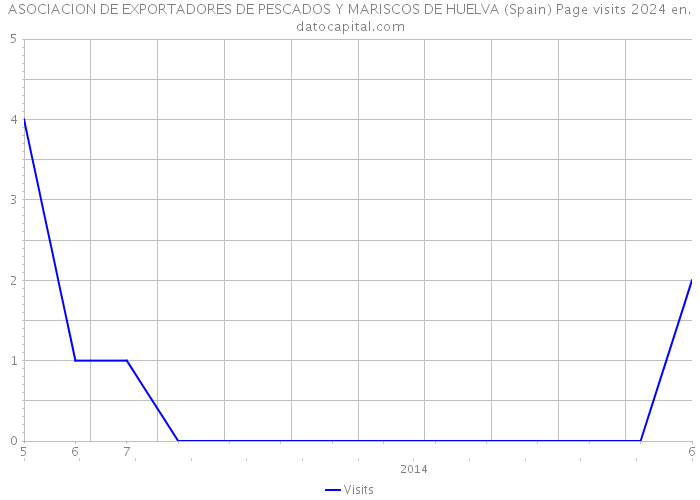 ASOCIACION DE EXPORTADORES DE PESCADOS Y MARISCOS DE HUELVA (Spain) Page visits 2024 