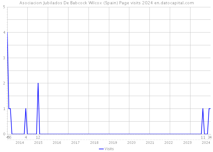 Asociacion Jubilados De Babcock Wilcox (Spain) Page visits 2024 