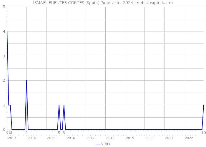 ISMAEL FUENTES CORTES (Spain) Page visits 2024 
