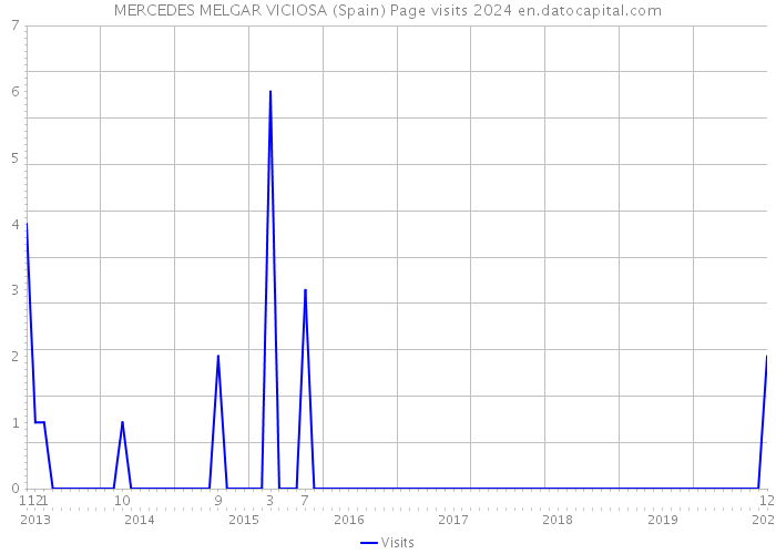 MERCEDES MELGAR VICIOSA (Spain) Page visits 2024 