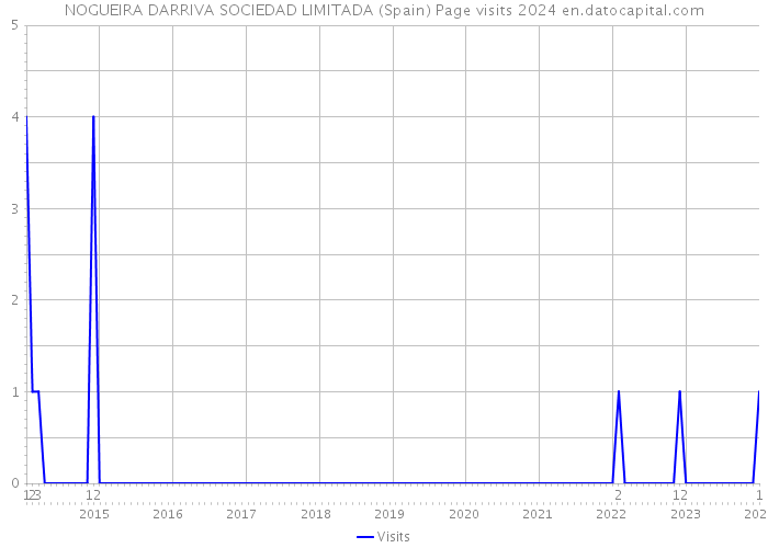 NOGUEIRA DARRIVA SOCIEDAD LIMITADA (Spain) Page visits 2024 