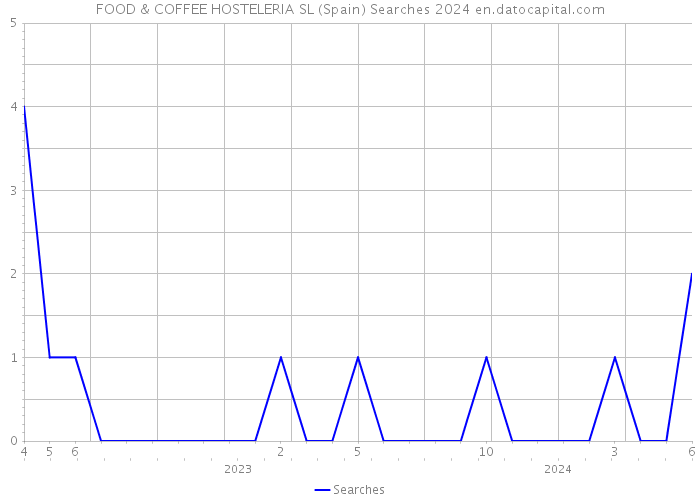 FOOD & COFFEE HOSTELERIA SL (Spain) Searches 2024 