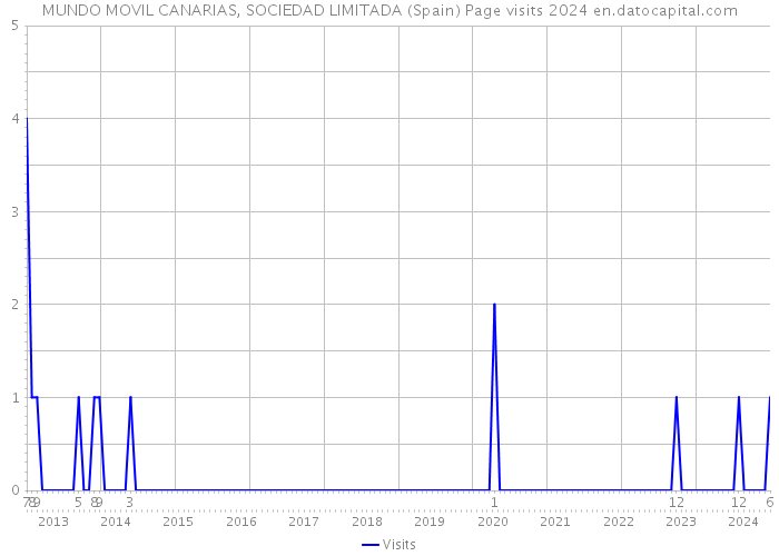 MUNDO MOVIL CANARIAS, SOCIEDAD LIMITADA (Spain) Page visits 2024 