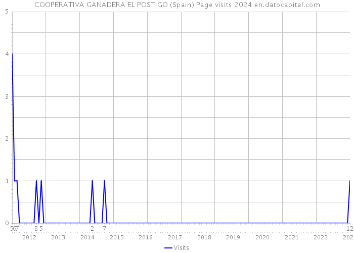 COOPERATIVA GANADERA EL POSTIGO (Spain) Page visits 2024 