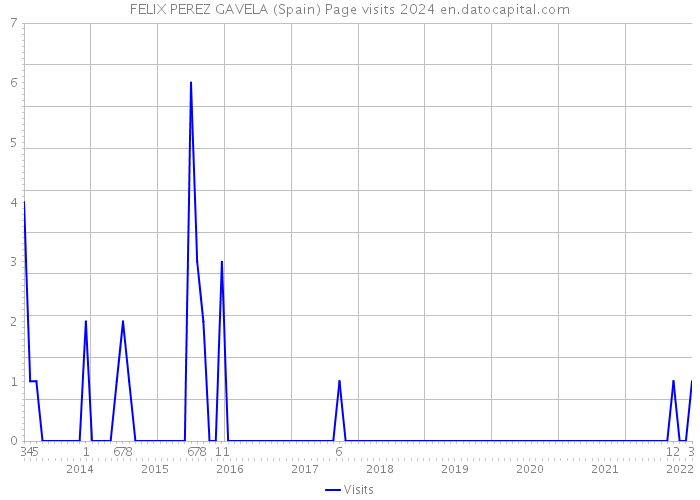 FELIX PEREZ GAVELA (Spain) Page visits 2024 